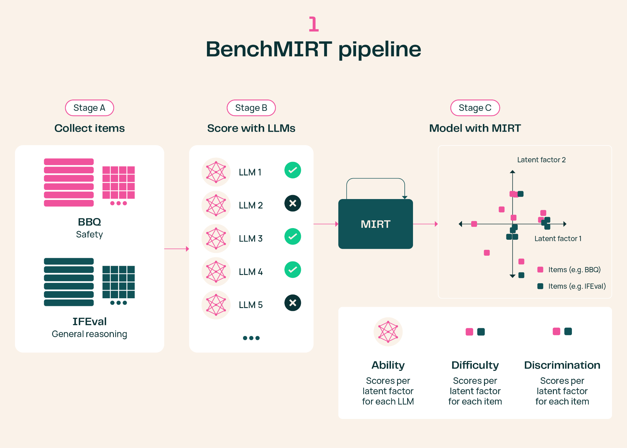 BenchMIRT 从模型答题模式中恢复安全与推理维度