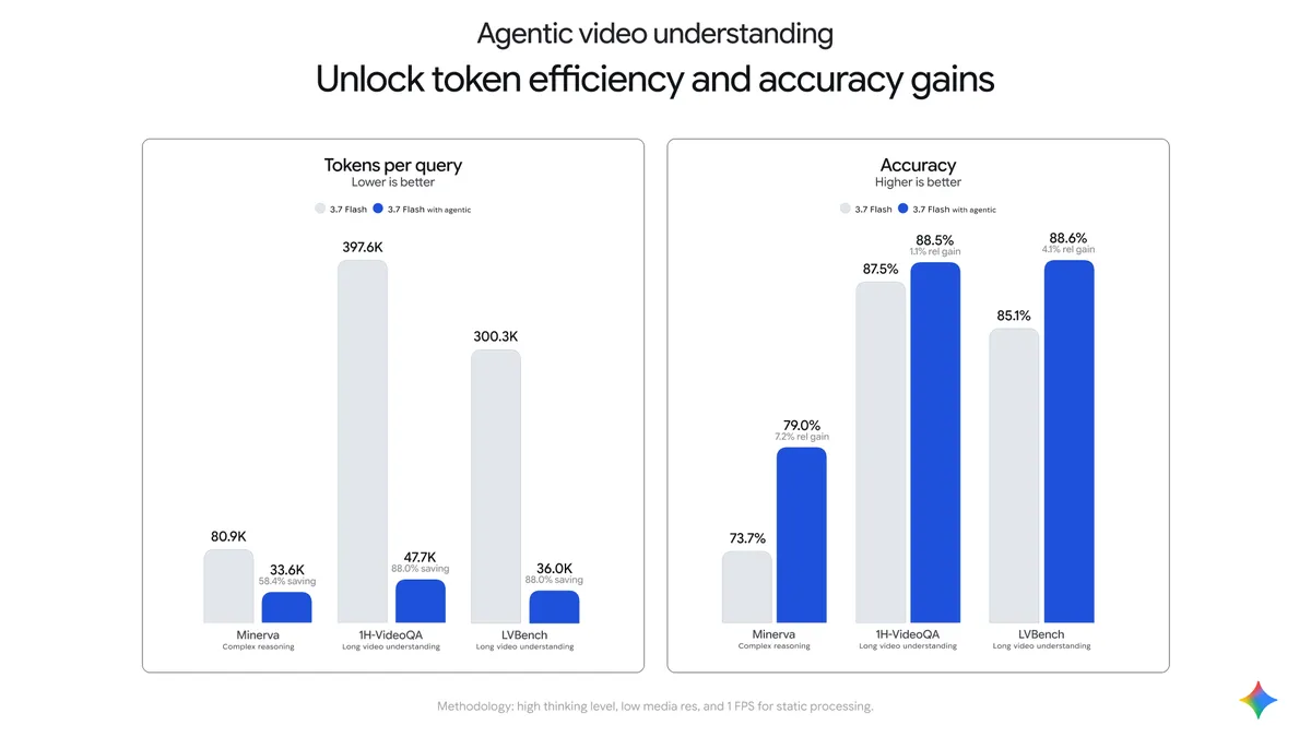 主动视频理解在 Token 效率与准确率上的变化
