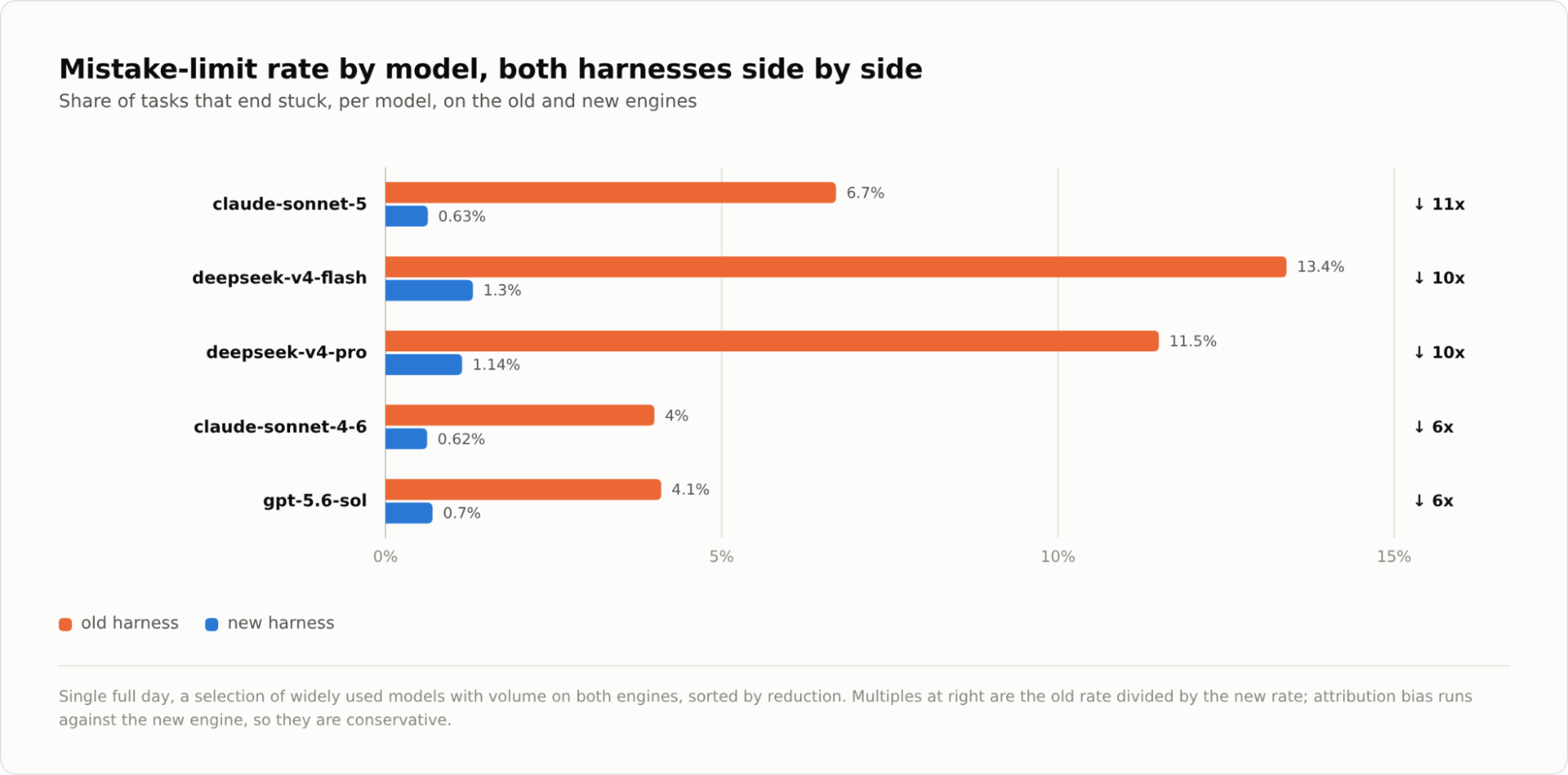 新旧 Harness 的连续错误率对比